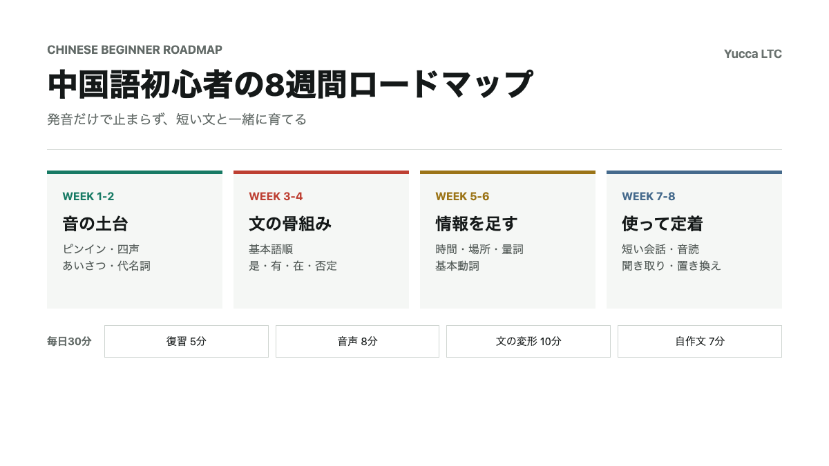 中国語初心者がピンイン・声調・基本文法・会話を8週間で学ぶ順番