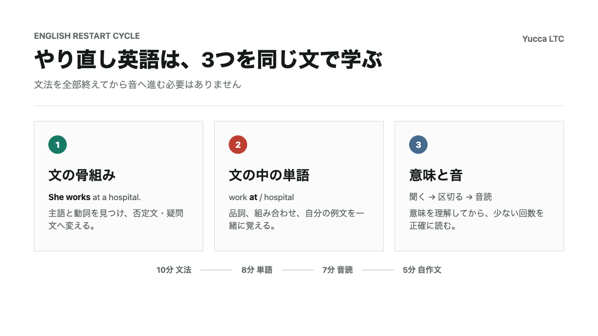 やり直し英語で文法・単語・音を同じ英文から学ぶ3段階の図